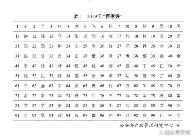 田姓在全国及河南、陕西百家姓排名是多少？田姓人口哪个省最多？