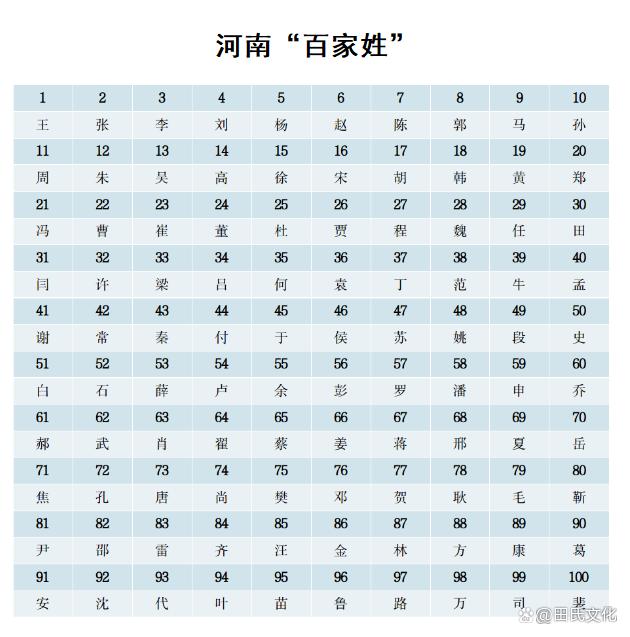 田姓在全国及河南、陕西百家姓排名是多少？田姓人口哪个省最多？