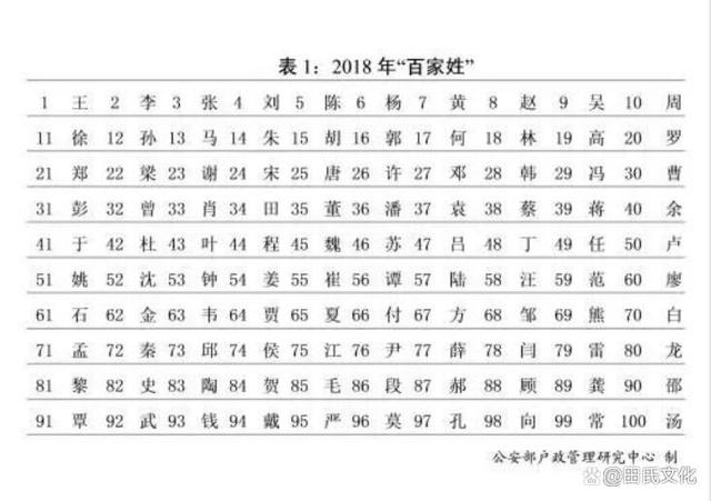 田姓在全国及河南、陕西百家姓排名是多少？田姓人口哪个省最多？