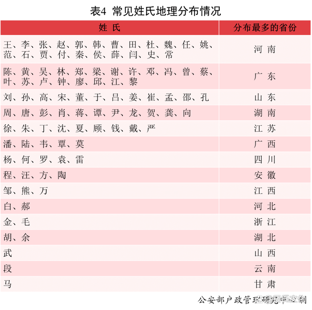 田姓在全国及河南、陕西百家姓排名是多少？田姓人口哪个省最多？