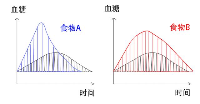 GI和GL分别代表什么？以哪一个为主？该如何指导饮食？超详细讲解（食物gi和gl表）